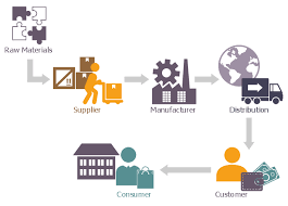 supply chain network design data flow dfd library cross