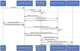 Api Gateway Oauth 2 0 Authentication Flows