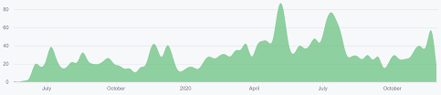 To receive alerts, please allow web browser notification permission. Cardano Price Analysis Fundamental Indicators On The Rise Brave New Coin