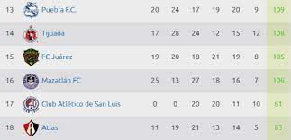 Jornada 1 jornada 2 jornada 3 jornada 4 jornada 5 jornada 6 jornada 7 jornada 8 jornada 9 jornada 10 jornada 11 jornada 12 jornada 13 jornada 14 jornada 15 jornada 16 jornada 17 jornada rep jornada 4sf jornada sf posiciones futbol mexicano clausura 2021. Liga Mx Tabla General De Posiciones Jornada 8 Del Clausura 2021 Soy Futbol