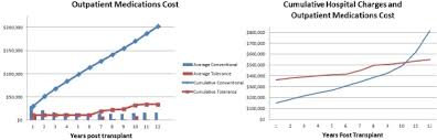 Economic Analysis Of Kidney Transplant Tolerance The Holy Grail Is Less Costly Atc Abstracts