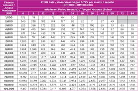 Kadar, fi dan caj yang dipaparkan adalah efektif mulai 1 april 2019 berikutan pelaksanaan sst berkadar 6% mulai 1 september 2018. Jadual Pinjaman Peribadi Bank Rakyat 20 Tahun