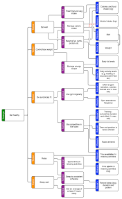 Kpi Trees How To Build One Made To Measure Kpis Strategic Planning Change Management Strategy Tools