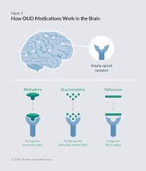 The first seven to 10 days are the most painful days of withdrawal. Medications For Opioid Use Disorder Improve Patient Outcomes The Pew Charitable Trusts