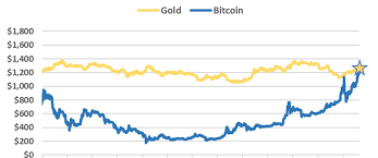 1 Ounce Of Gold Equal 1 Bitcoin On March 2nd 2017 The