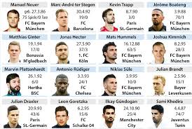 Vote up your favorite german soccer players or add any you feel are missing from the list. Germany S World Cup Squad Neuer In Sane Left Out The Local