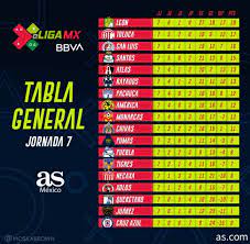 Complete table of la liga standings for the 2020/2021 season, plus access to tables from past seasons and other football leagues. Tabla General De La Eliga Mx Tras La Jornada 7 As Mexico