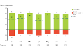 Net Promoter Score Mekko Graphics