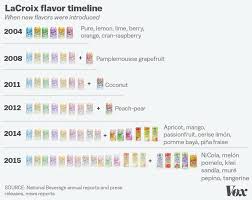 Why Lacroix Sparkling Water Is Suddenly Everywhere Vox
