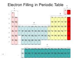 Periodic Table The Noble Gases Ppt Download