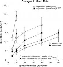 Changes In Heart Rate In Response To Epinephrine Either