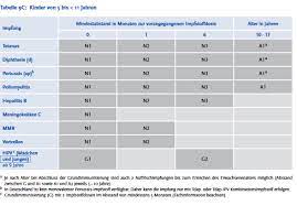 Schutzimpfungen Ausserhalb Der Zulassung Off Label Use Deutsches Grunes Kreuz Fur Gesundheit E V