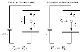 Wenn du wissen möchtest, wie das funktioniert. Https Www Steffen Haschler De Schule 2008 09 Ei 12ph Rechnungen Millikan Pdf