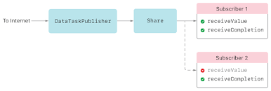 Controlling Publishing With Connectable Publishers Apple Developer Documentation