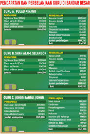 Bebas daripada hutang lebihan bayaran gaji dan elaun (lbge); Gred Guru Naik Setiap 5 Tahun Berbanding Sekarang 8 Tahun Isu Semasa Semasa Forum Cari Infonet