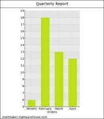 Online Bar Graph Maker Free Creates A Single Bar Chart You Enter The Amounts And Titles And We Do The Rest Graphing Bar Graphs Basic Math