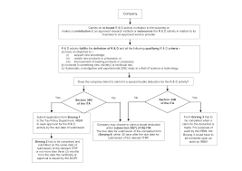 Where your country of tax residence is malaysia, tax identification number (tin) is your income latest document must be submitted with complete application form. Prs And Technical Guidelines On The Tax Treatment Of R D Expenditure Ey Malaysia