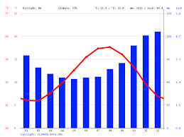 Les prévisions météo gratuites en france et franche comté. Climat Le Havre Temperature De L Eau A Temperature Moyenne Le Havre Pluviometrie Diagramme Ombrothermique Pour Le Havre Climate Data Org