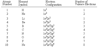 Sparknotes Atomic Structure Electron Configuration And