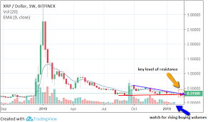 February 2019 Outlook For Ripple Xrp Cryptocurrency Xrp Usd Seeking Alpha
