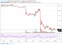 S P 500 Sinks 2 5 As Vix Soars On China Tariffs Trump Tweets