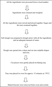 Effect Of Partially De Oiled Peanut Meal Flour Dpmf On The