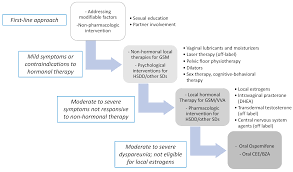 Medicina | Free Full-Text | Sexual Health in Menopause