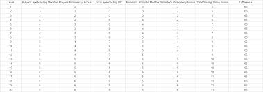 Improved Monster Stats Table For D D 5th Edition Song Of