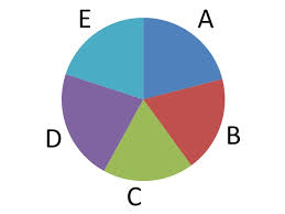 Pie Charts Are Evil