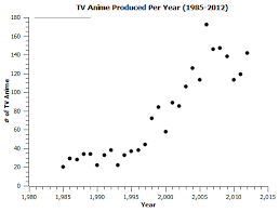Maybe you would like to learn more about one of these? Fun With Numbers The Anime Industry Is Demonstrably Healthy And Not Dying Animetics