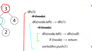 Given an integer array of size n, find all elements that appear more than ⌊ n/3 ⌋ times. Finding The Kth Smallest Element Walking Through How To Use Depth First Search On A Binary Search Tree Dev Community