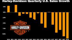 Harley Davidson Sales Go From Bad To Worse Nasdaq