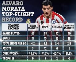 Born 23 october 1992) is a spanish professional footballer who plays as a striker for serie a club juventus. Morata Has Cost 190m In Transfers And Won 16 Trophies In Three Leagues So Why Is Juventus New Boy Considered A Flop