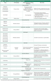 Oral Contraceptives Are Susceptible To Several Interactions