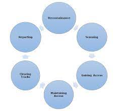 Ethical Hacking Process Tutorialspoint