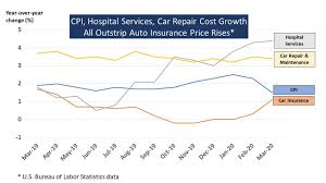 Cpi is often less expensive than traditional insurance, although some lenders charge as much as $250 per month for cpi. Triple I Blog Putting Car Insurance Prices Into Perspective
