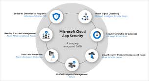 However when logging in to my app, even after hours of waiting for any change to pass through, i never get prompted for mfa. Shadow It Discovery With Microsoft Cloud App Security