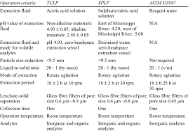 However jis material is having much higher carbon and manganese content therefore its gives much lower elongation and ductility. Operation Criteria Of Tclp Splp And Astm D3987 Download Table