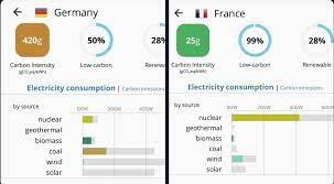 847.6 million mt (2017 est.) Co2 Emissions France Vs Germany Today Europe