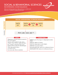 psyc soc 205 course sequence flow chart all about me math