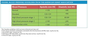 hypertension treatment guidelines update