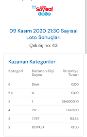 .rakamları gir, sonuçları hemen sorgula! Sayisal Loto Cekilis Sonuclari Belli Oldu 9 Kasim 2020 Pazartesi