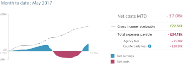 Whats The Best Chart Layout For Displaying Profit Cost