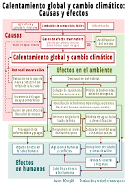 Entre 1970 y 2013, constituyeron el desastre natural más. Cambio Climatico Causas Consecuencias Y Soluciones