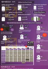 Sineoji Networking Homeplugs N Range Repeaters Ip Cameras