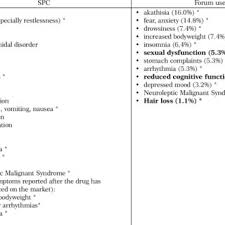Common side effects if experienced, these tend to have a severe expression i a feeling of restlessness with inability to sit still if experienced, these tend to have a less severe expression i The Most Common Adverse Side Effects Of Aripiprazole Items Marked With Download Table