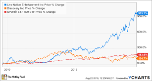 2 Top Entertainment Stocks To Buy Now The Motley Fool