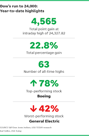 What time is it in united states now? Dow 24 000 Is Latest Stock Market Milestone To Lift 401 K Balances