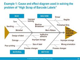 The Seven Basic Tools Of Quality By Operational Excellence Consulting Operational Excellence Basic Tools Barcode Labels