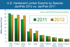 hardwood new hardwood lumber prices